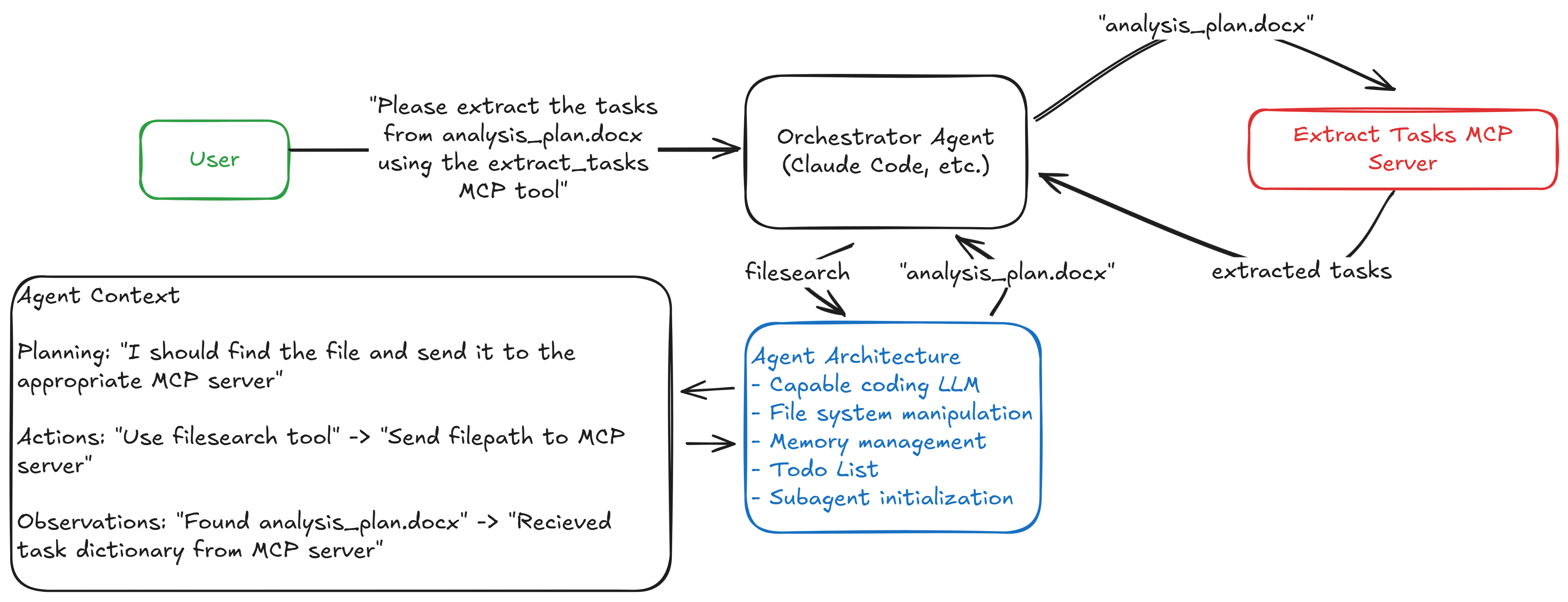 Simplified System Architecture