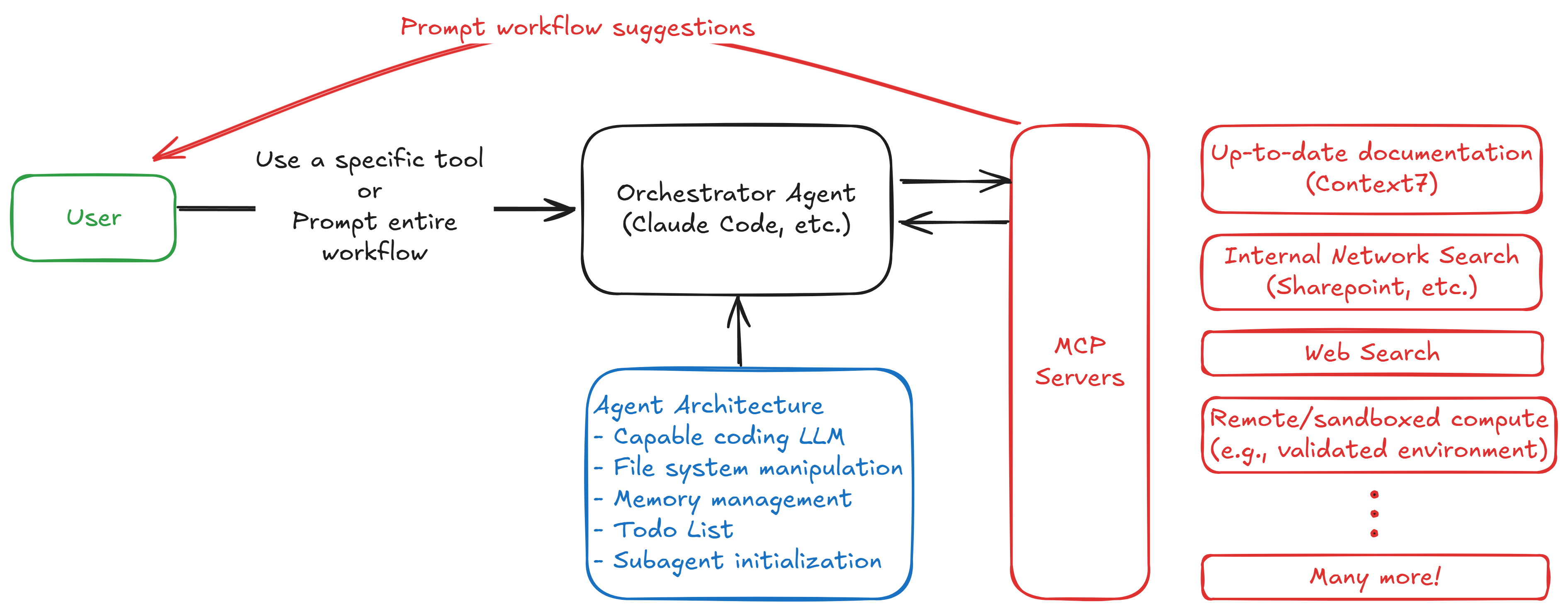 Composable System Architecture